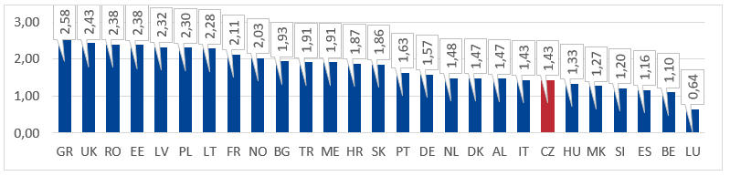 Graf ke KA 20/03 - Výdaje na obranu v zemích NATO v % HDP
