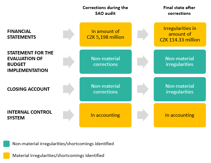 Chart - Audit No 25/17